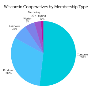 Wisconsin Co-op Directory – UW Center for Cooperatives – UW–Madison